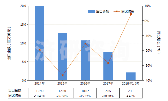 2014-2018年3月中國其他聚酯短纖＜85%棉混印花布（平米重＞170g）(HS55144300)出口總額及增速統(tǒng)計(jì)